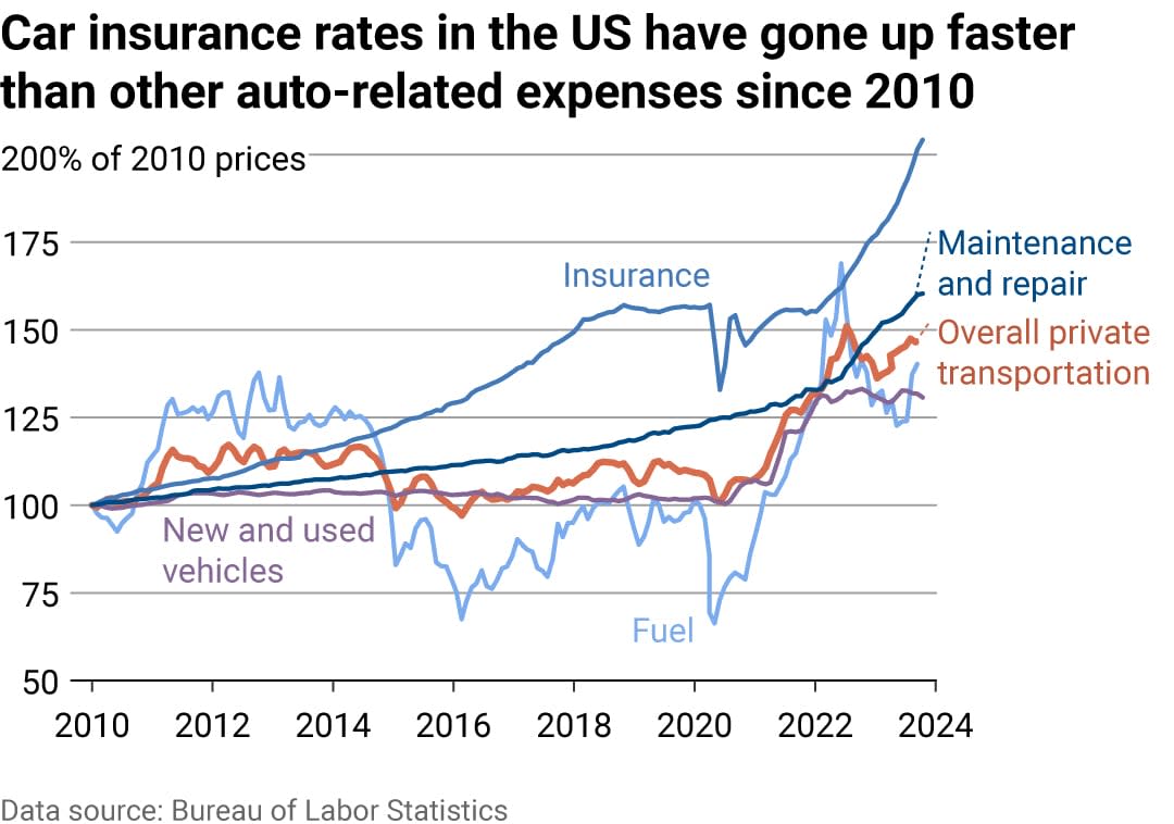 A line chart showing car-related expenses in the US going up since 2010. Car insurance rates rose especially quickly.