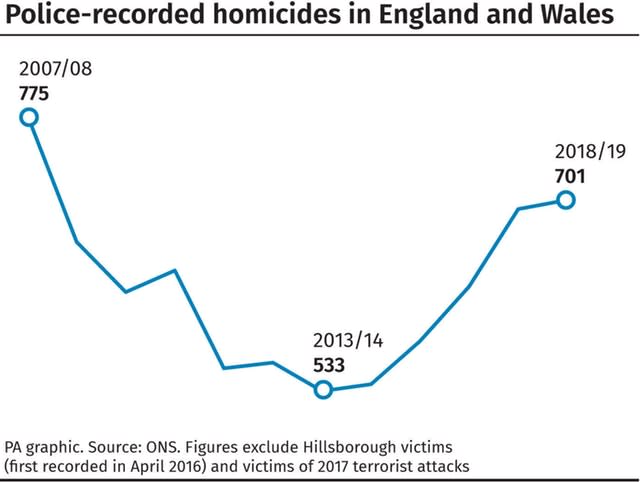 Police-recorded homicides in England and Wales