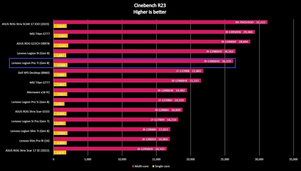 Screenshot of benchmark results for the Lenovo Legion Pro 7i (Gen 8).