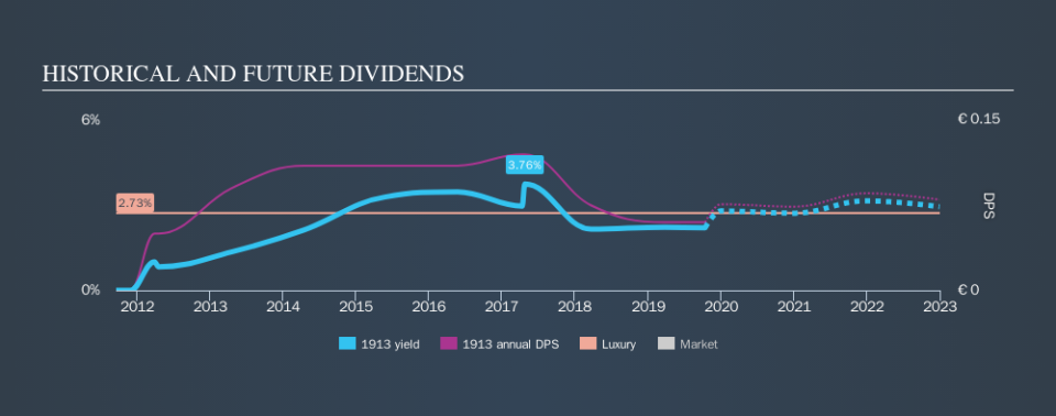 SEHK:1913 Historical Dividend Yield, October 15th 2019