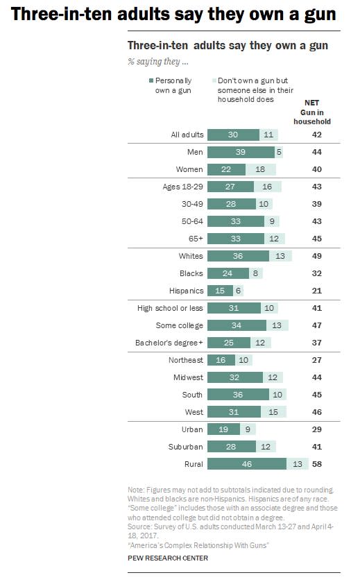 pew research gun study