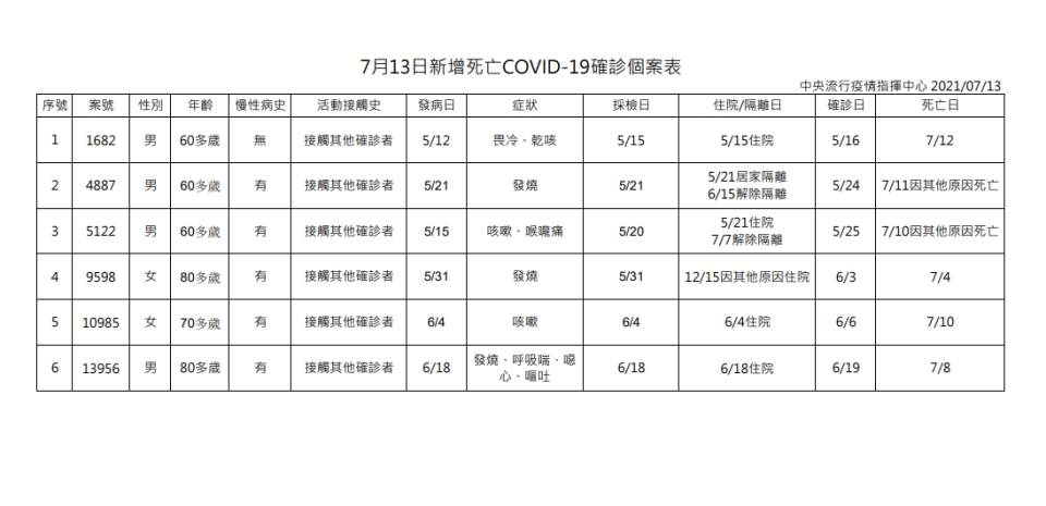 今天新增六名死亡個案。（圖／東森新聞）