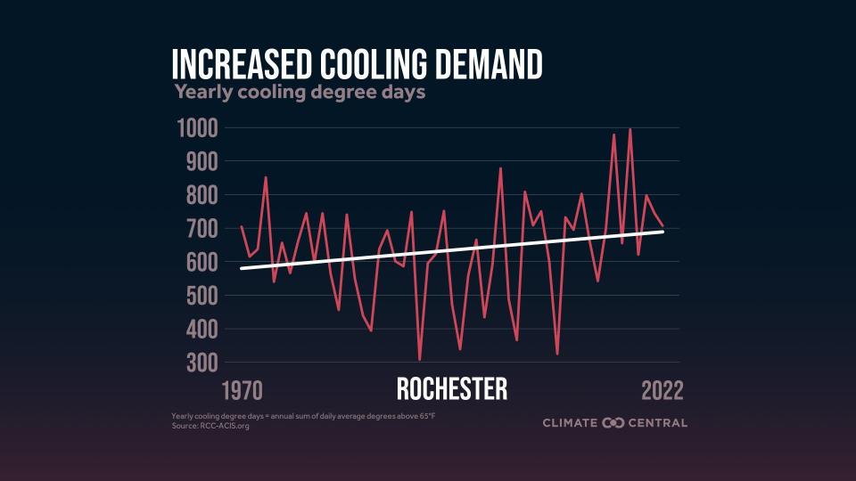 Rochester, New York, continues to see slightly more days every summer where people are forced to use air-conditioning to cool their homes due to the heat index outside. This is due to climate crisis and related effects, over the long run.