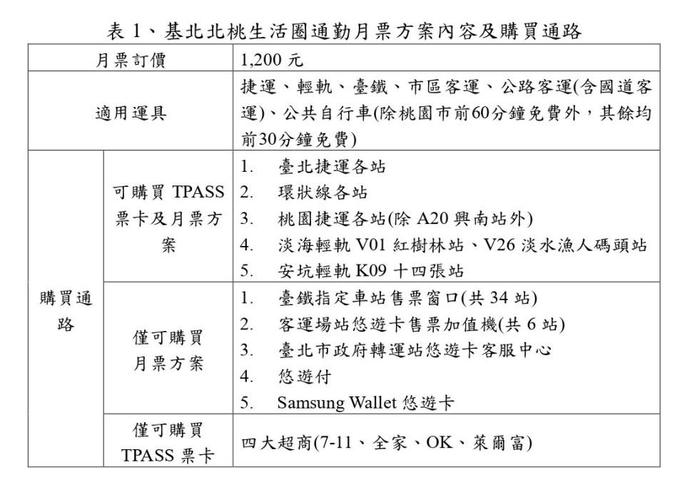 基北北桃生活圈通勤月票方案內容及購買通路。交通部提供