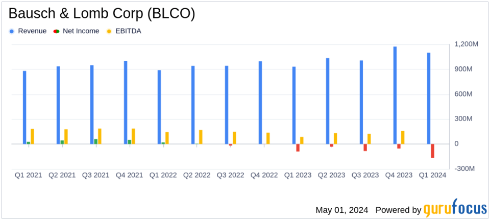 Bausch & Lomb Corp (BLCO) Q1 2024 Earnings: Surpasses Revenue Estimates Amidst Net Loss Widening