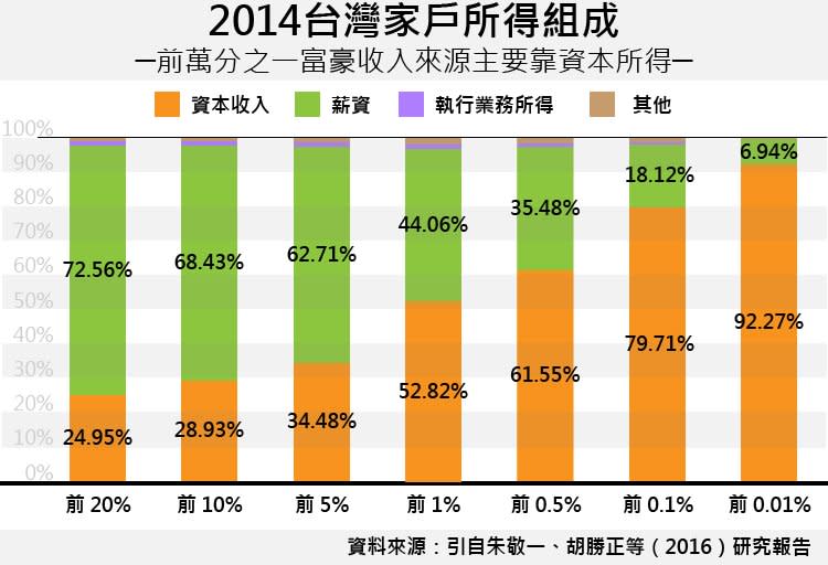 20170712-SMG0035-2014台灣家戶所得組成-01.jpg