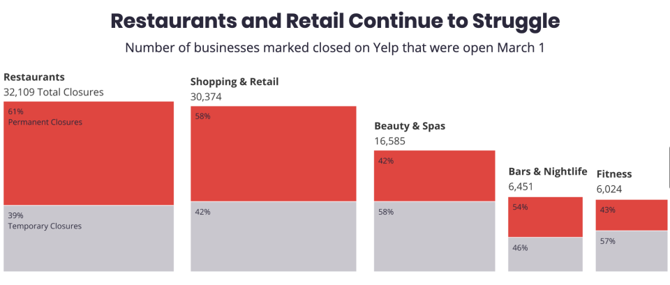 Data from Yelp show that as of August 31, restaurants marked as closed at the beginning of the crisis are more likely to have closed permanently compared to other industries. Source: Yelp Economic Average