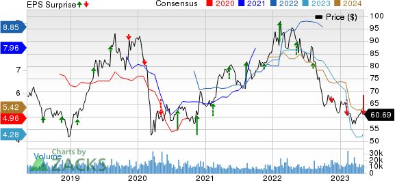 Tyson Foods, Inc. Price, Consensus and EPS Surprise