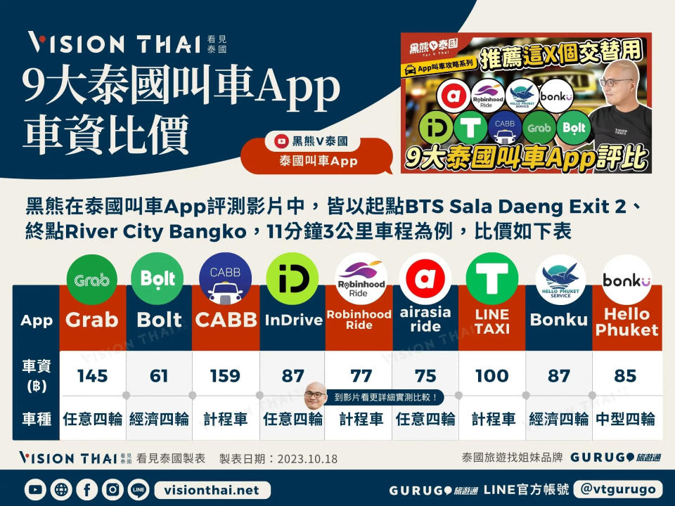 9大泰國叫車App比價（圖片來源：看見泰國 Vision Thai）