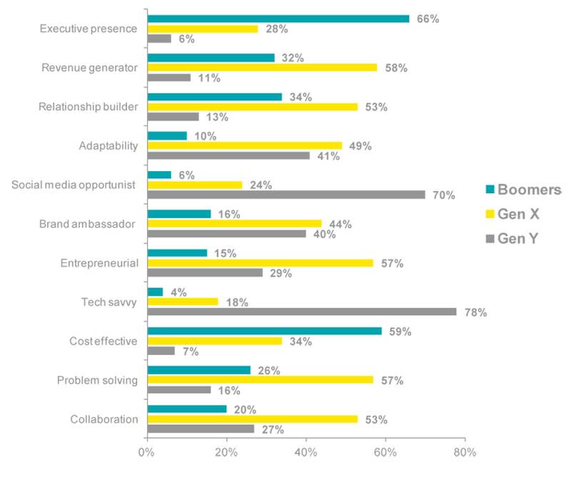 EY management characteristics