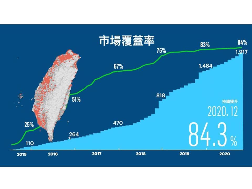 自 2015 年開始，Gogoro Network® 每年以翻倍速度佈建 Gostation®電池交換站，成為在五年內佈建最多站數的單一網路運營商。