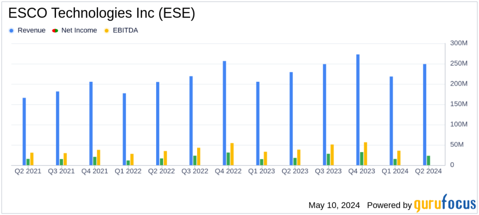 ESCO Technologies Inc (ESE) Surpasses Q2 Earnings Estimates with Strong Growth