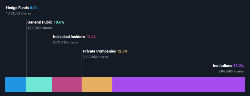 ownership-breakdown