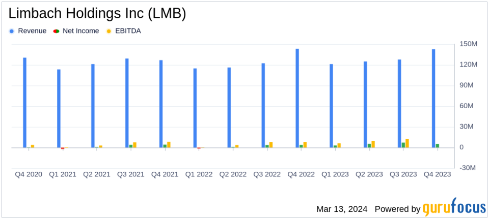 Limbach Holdings Inc (LMB) Reports Robust Earnings Growth and Margin Expansion in 2023