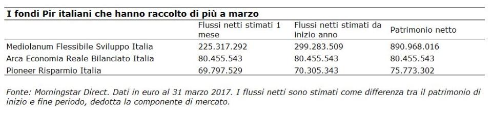 Raccolta netta PIR italiani a marzo 2017