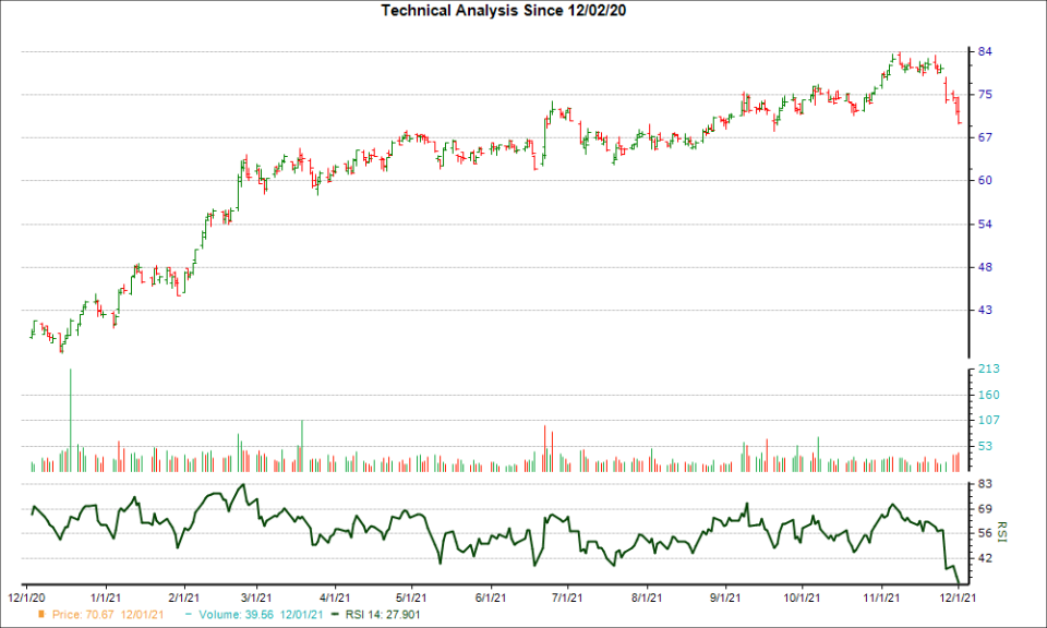 3-month RSI Chart for KFY