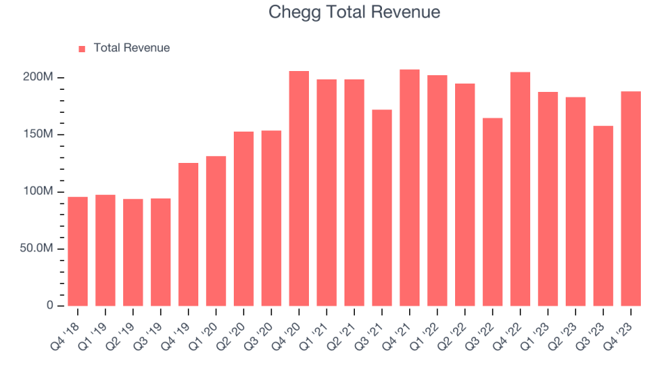 Chegg Total Revenue