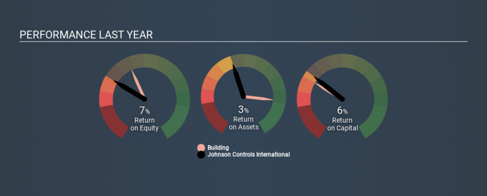 NYSE:JCI Past Revenue and Net Income April 25th 2020