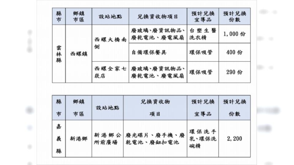 雲林、嘉義兌換內容。（圖／翻攝自環保署官網）