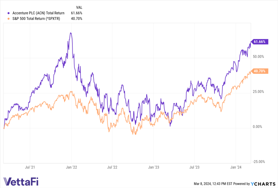 ACN vs. SPY