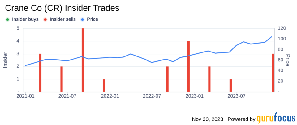 Insider Sell: Crane Co's CEO Max Mitchell Divests 4,242 Shares