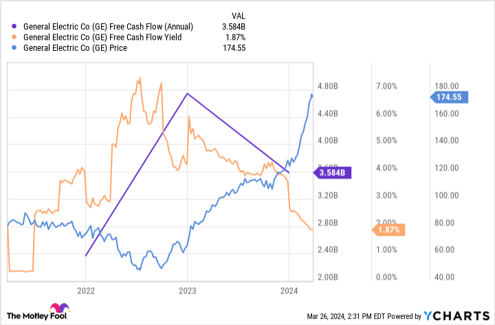 GE Free Cash Flow (Annual) Chart