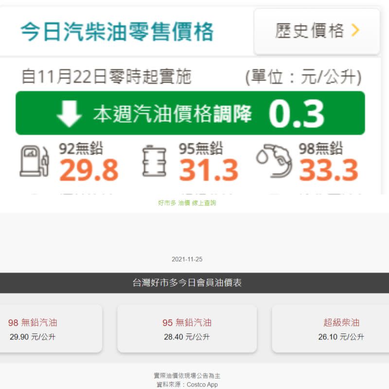 ▲美式賣場好市多（Costco）在台灣設立的加油站，其油價每公升都能比其他加油站便宜上3塊。（圖／翻攝中油官網／toolskk）