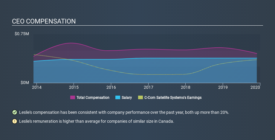 TSXV:CMI CEO Compensation May 28th 2020