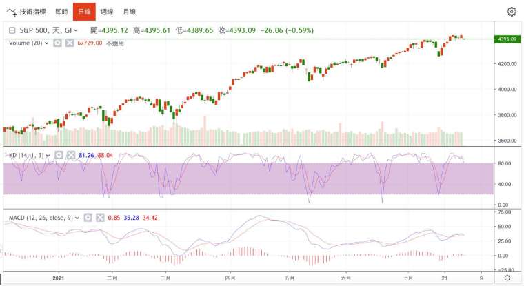 標普500指數日線圖 (圖：鉅亨網)