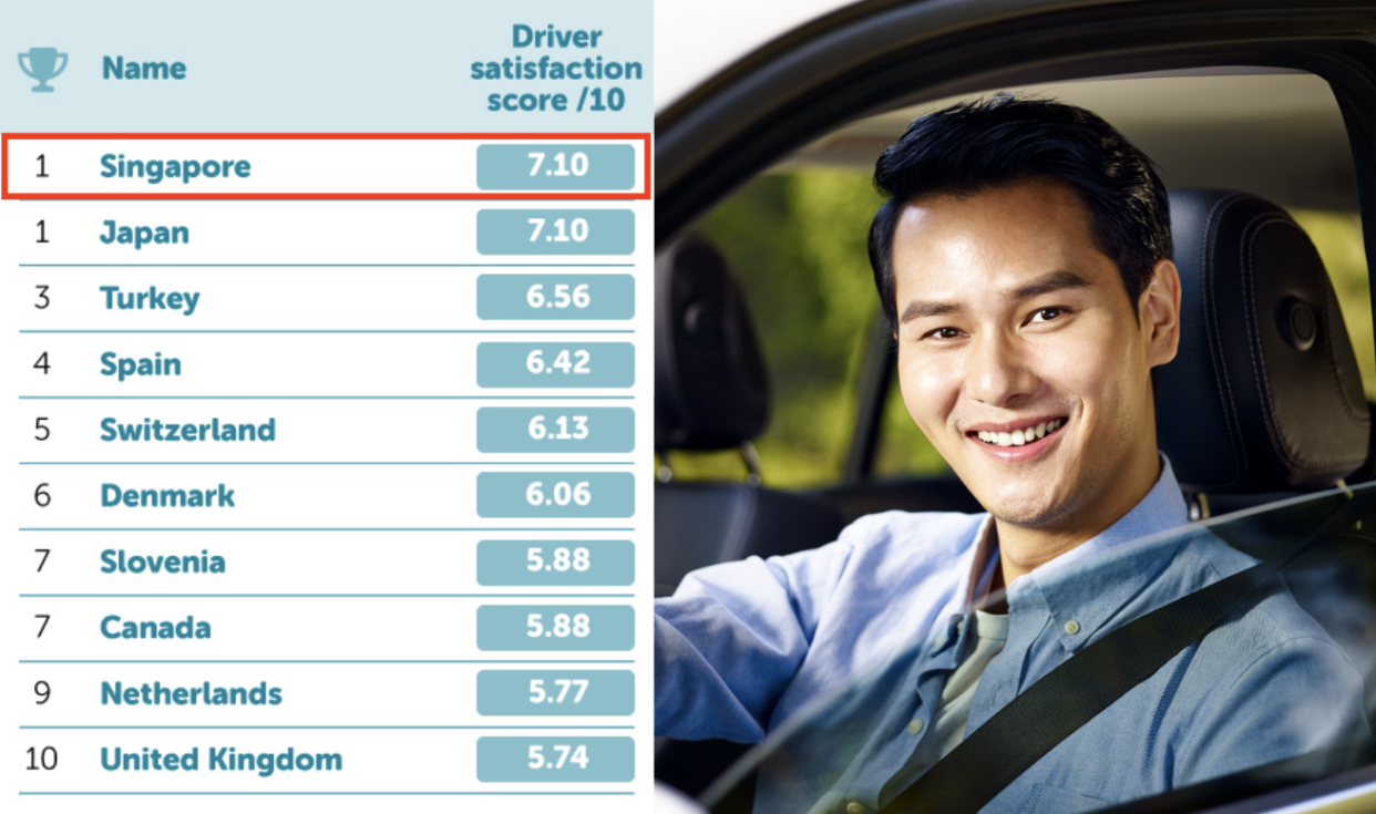 Best countries for drivers table (left) and man smiling in car (Photos: Moneybarn and Getty Images) 