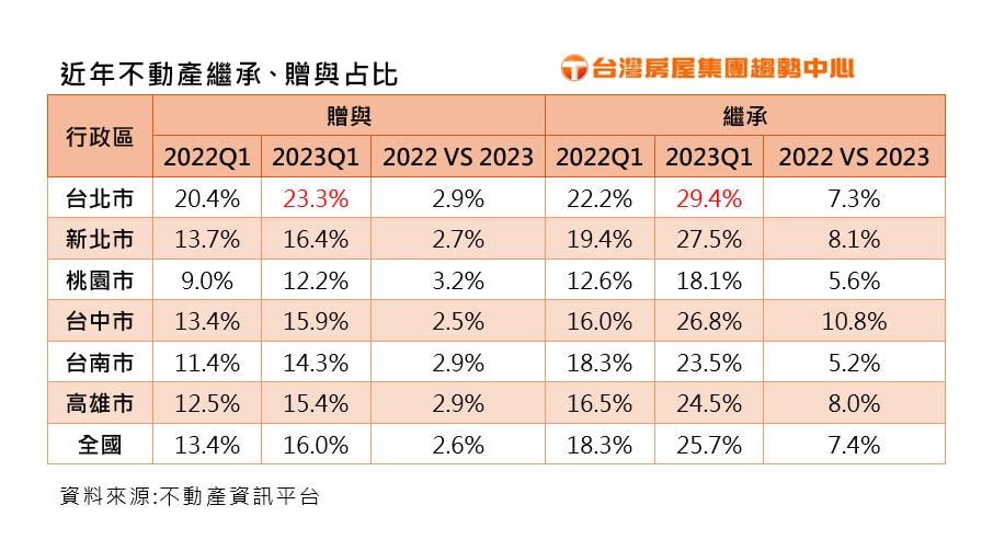 近年來不動產繼承贈與比例。圖/台灣房屋提供