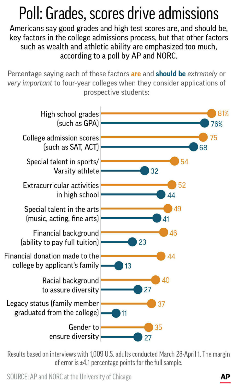 Results of AP-NORC Center poll on attitudes toward college admissions;