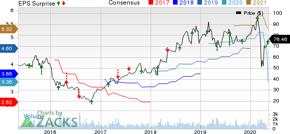 Integer Holdings Corporation Price, Consensus and EPS Surprise