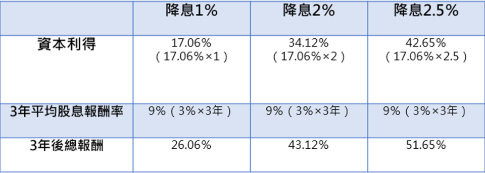 註：以中信20年公債ETF（00795B）為例，存續期間17.06年