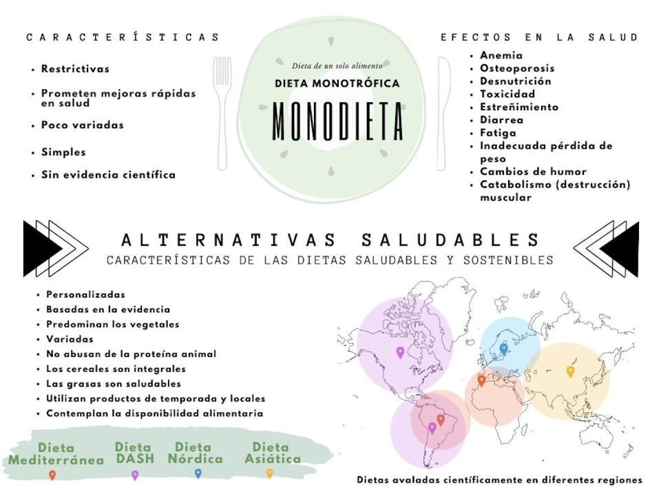 Caracterización y efectos en la salud de las monodietas, y sus alternativas saludables. Author provided