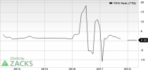 Top Ranked Growth Stocks to Buy for May 21st