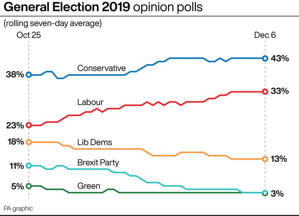 The latest opinion polls (PA)