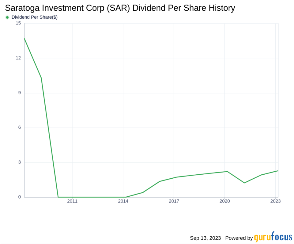 Unveiling Saratoga Investment Corp's Dividend Sustainability: A Deep Dive