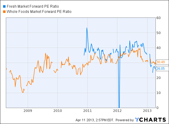 TFM Forward PE Ratio Chart