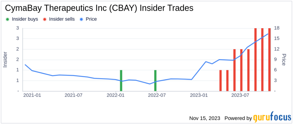 Insider Sell Alert: CEO Sujal Shah Divests 64,863 Shares of CymaBay Therapeutics Inc