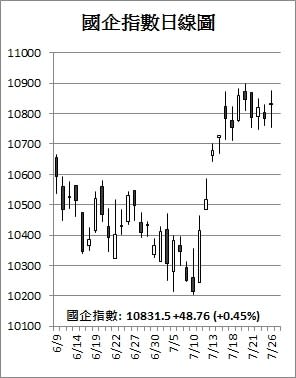 【收市解碼】港股再漲88點 內銀友邦發力