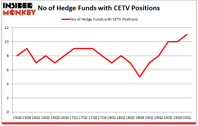 Is CETV A Good Stock To Buy?