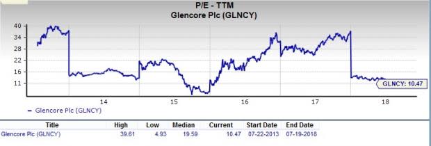 Let's put Glencore Plc (GLNCY) stock into this equation and find out if it is a good choice for value-oriented investors right now.