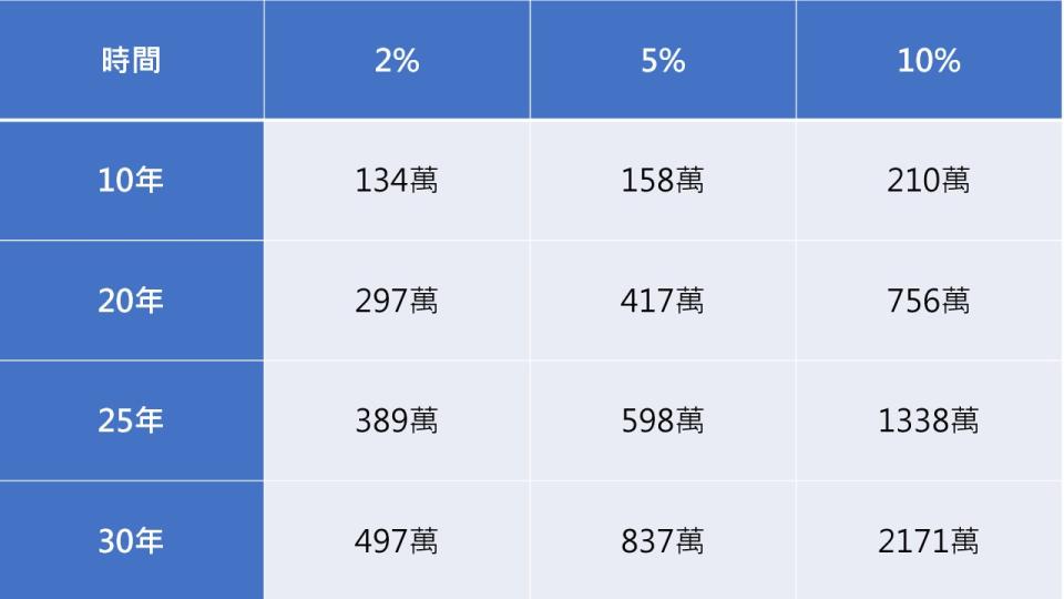 每月投資1萬月 複利累積
