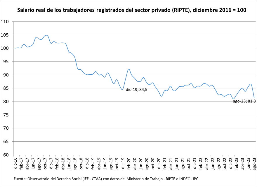 Evolución de los salarios según el RIPTE (Fuente: Observatorio de Derecho Social IEF-CTAA)