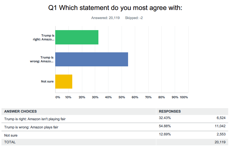 Source: Yahoo Finance survey conducted online via SurveyMonkey