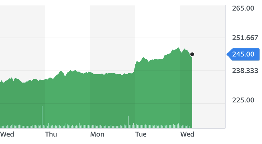 Tesco stock chart (Yahoo Finance)