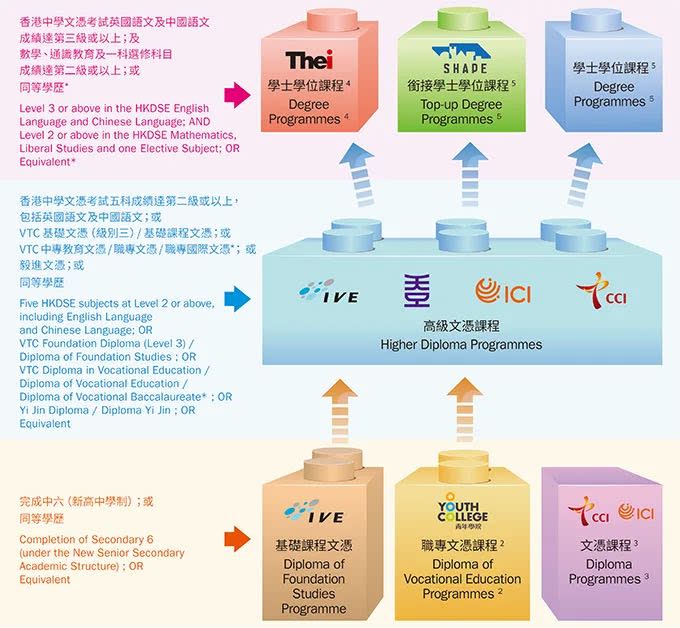 DSE放榜2022丨中六畢業出路 讀大學以外出路一覽 附大專課程、VTC課程、毅進院校列表