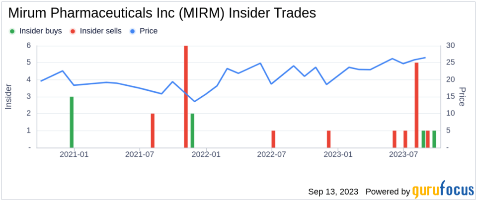 Insider Buying: CFO Eric Bjerkholt Acquires 10,000 Shares of Mirum Pharmaceuticals Inc