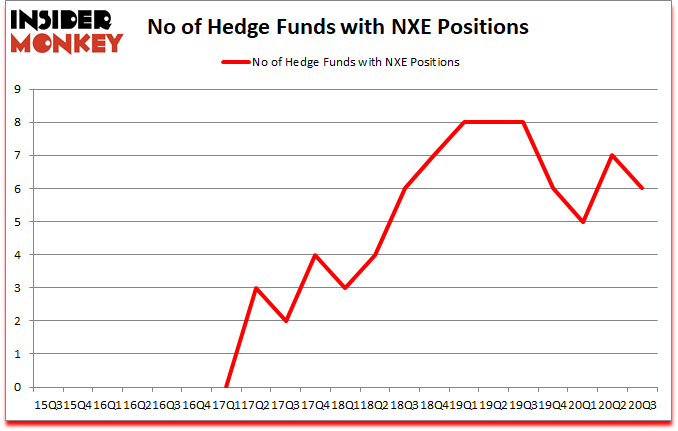 Is NXE A Good Stock To Buy?